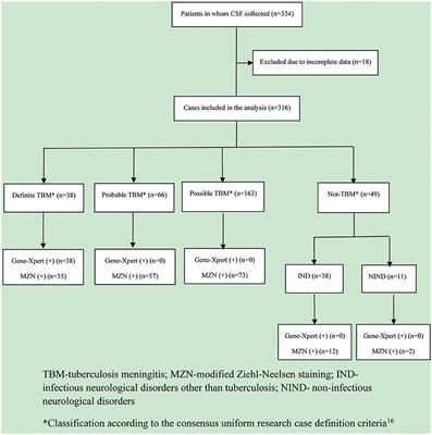 Sub-optimal Specificity of Modified Ziehl-Neelsen Staining for Quick Identification of Tuberculous Meningitis